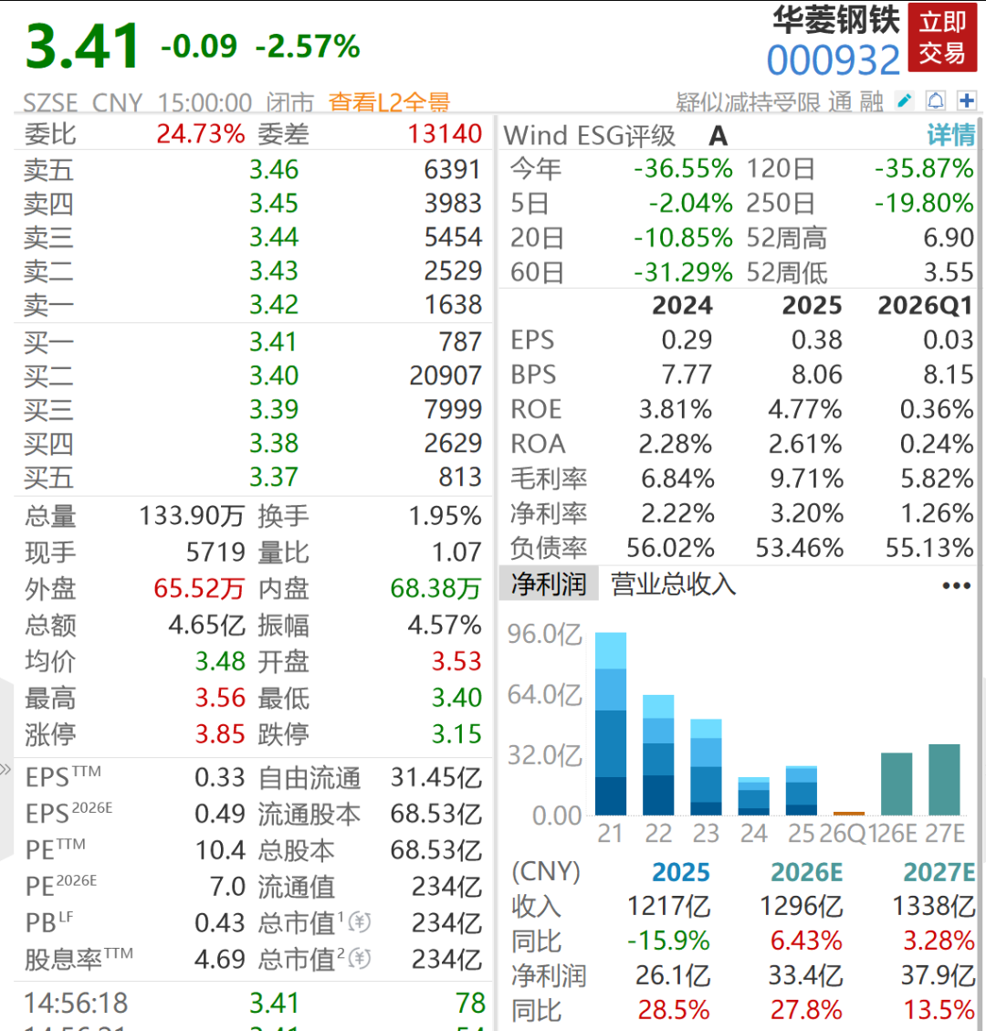 华菱钢铁补税及滞纳金近7亿元，一季度扣非净利大跌九成
