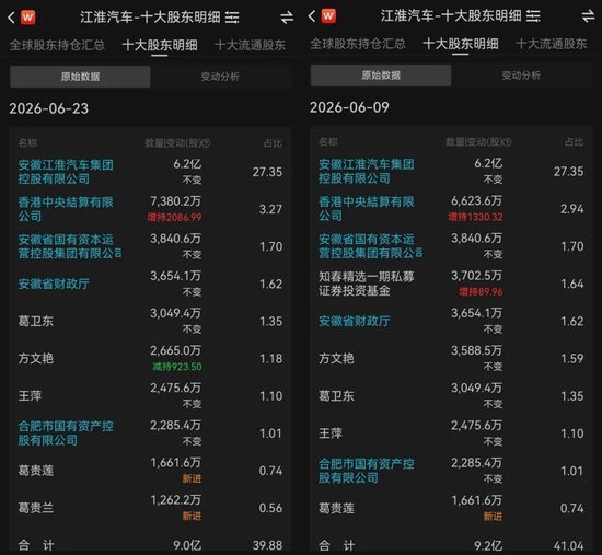 股价“腰斩	”	，章建平减仓，葛卫东坚守