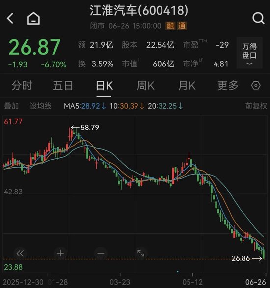 股价“腰斩”	，章建平减仓，葛卫东坚守