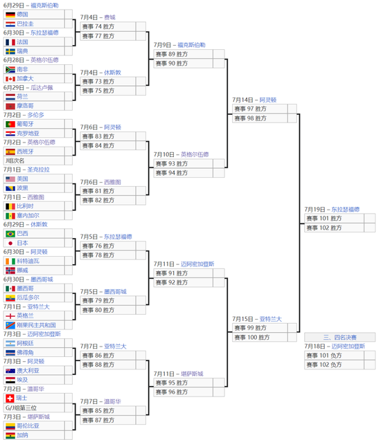 世界杯 | 32强对阵出炉！日本挑战巴西	，梅罗不同半区，亚洲9队仅2队出线