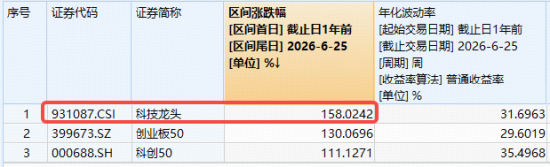 芯片大消息突袭！科技龙头午后反转，兆易创新继续新高	，跑赢科创50的“宽基	”科技ETF涨逾1%