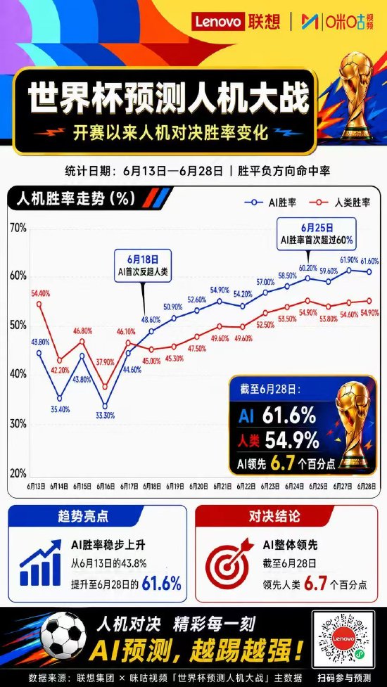 巴西VS日本赛前，12家AI全部看好巴西，《足球小将》30年前剧情引热议