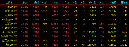 开盘|国内期货主力合约涨多跌少，纯苯涨超2%