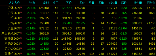 开盘|国内期货主力合约涨多跌少	，纯苯涨超2%