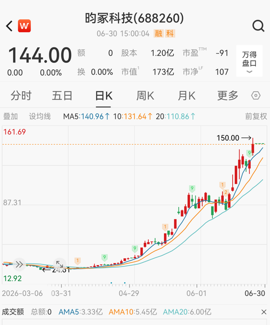 4倍牛股688260，停牌核查完成，明日复牌