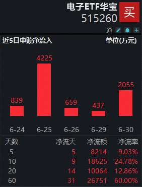海外映射，芯片领涨！电子ETF华宝（515260）续创新高	，近8日吸金1.8亿元！机构：看好AI硬件半年报业绩