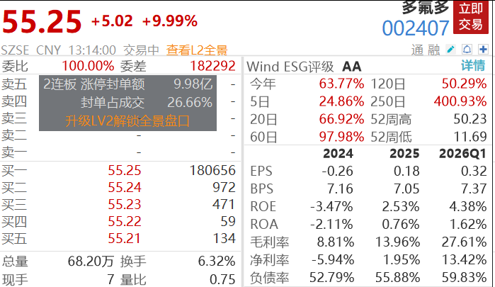 25万股民狂欢，4倍大牛股3连板