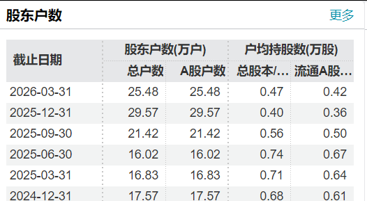 25万股民狂欢	，4倍大牛股3连板