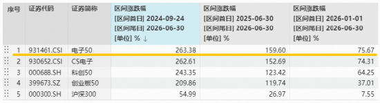 电子下跌原因或已找到！电子ETF华宝（515260）创历史新高后，首度回调！逢跌布局时刻？MACD指标重要提示！