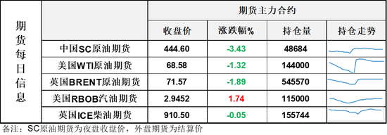 美国原油库存连续第10周录得下降	，难阻油价继续下跌，SC原油5年同期新低