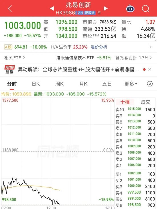 罕见，存储芯片“一哥	”兆易创新放量跌停！