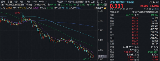 超跌反扑，美团万亿大模型引爆	，低位港股互联网ETF华宝（513770）逆市涨近3%