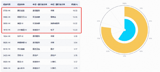 超跌反扑	，美团万亿大模型引爆，低位港股互联网ETF华宝（513770）逆市涨近3%