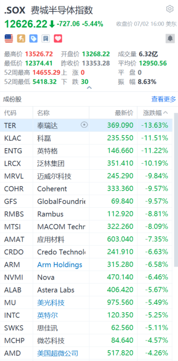 又崩了！刚刚，存储、半导体板块暴跌	，对冲基金VIP组合被套牢！花旗：交易员全力做多！还能“上车	”吗？