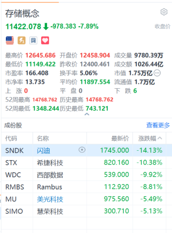 又崩了！刚刚，存储	、半导体板块暴跌，对冲基金VIP组合被套牢！花旗：交易员全力做多！还能“上车”吗？