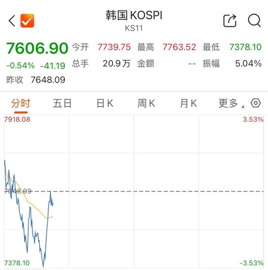 韩国综指，跳水后直线拉起
