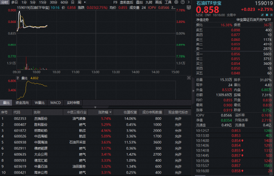 燃气、航运携手大涨，华宝基金石油ETF（159019）涨超2%！机构：能源资产的风险溢价正系统性抬升
