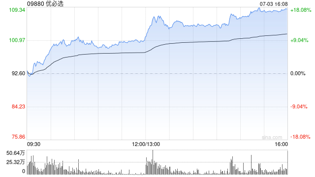 优必选午后涨超13% 优世界U1订单全渠道已突破万台