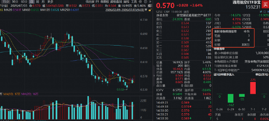 7月发射窗口集中！商业航天密集催化，华宝基金通用航空ETF（159231）劲涨3.64%，单日资金净申购300万份