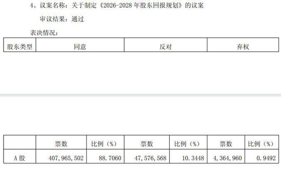 苏农银行、无锡银行高管薪酬议案遭部分中小股东反对或弃权