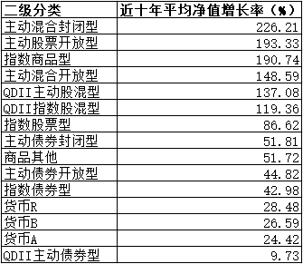 10年赚14倍！公募“长牛”有这些特质
