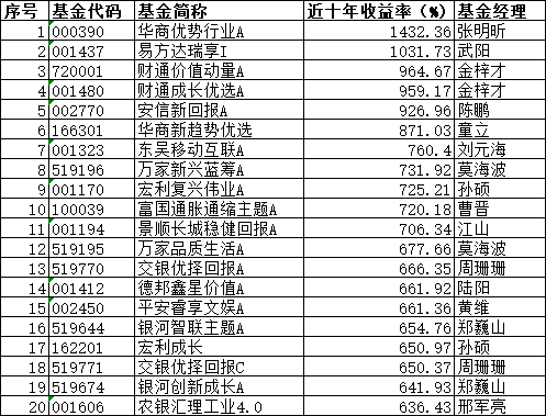 10年赚14倍！公募“长牛	”有这些特质