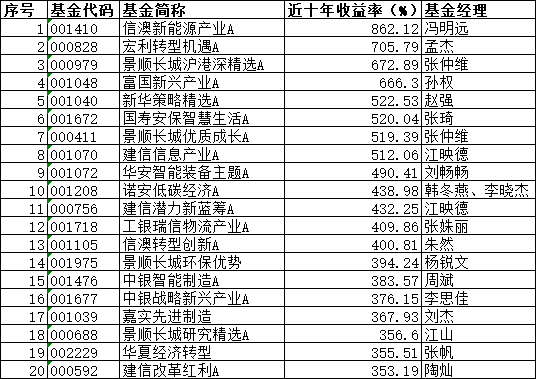 10年赚14倍！公募“长牛”有这些特质