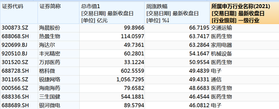 什么信号？超520亿元资金，撤离9只科技股