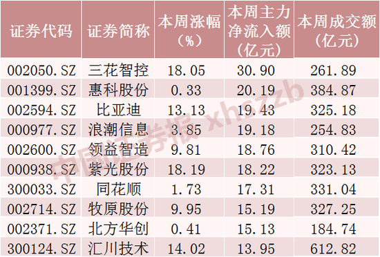 什么信号？超520亿元资金，撤离9只科技股