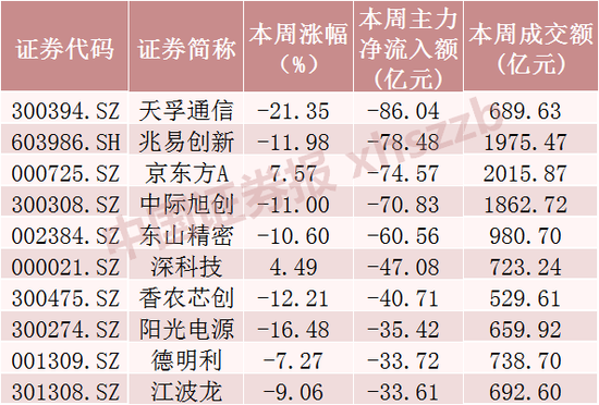 什么信号？超520亿元资金，撤离9只科技股