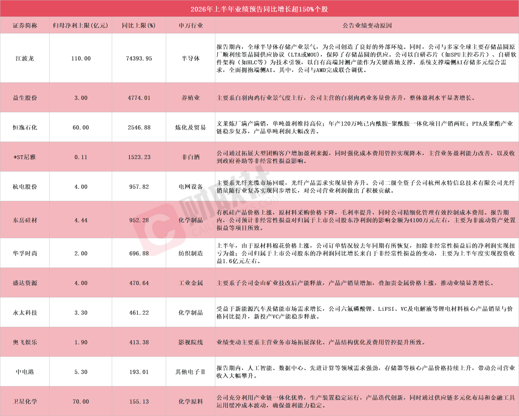 多股应声涨停！A股中报行情开启	，12家上市公司净利最高同比预增超150%