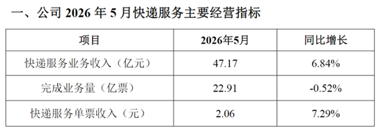 韵达股份改革阵痛：加盟商数量收缩，业务量下滑	，Q1营收增长乏力