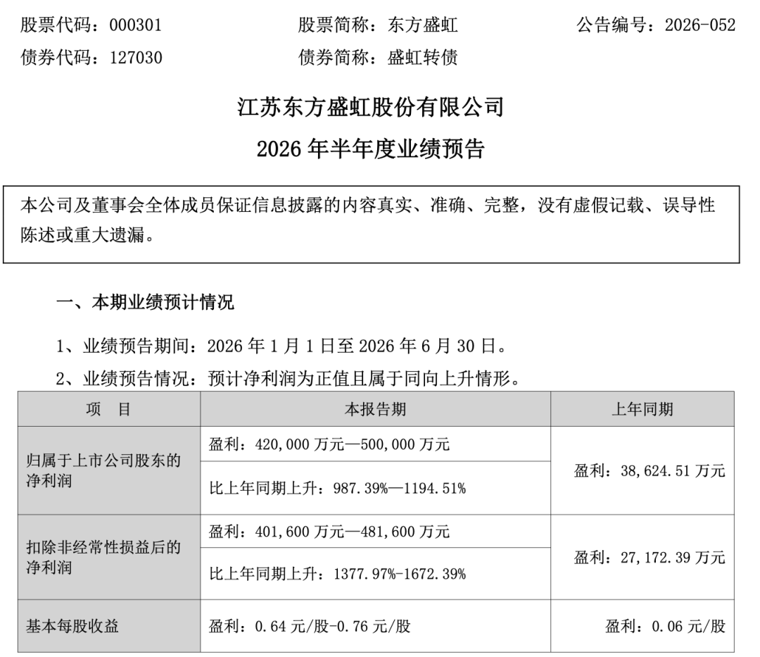 东方盛虹，上半年净利润预增超9倍！第二季度预增超60倍