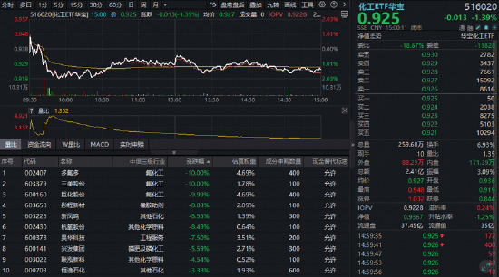 化工板块再度走弱，华宝基金化工ETF（516020）跌超1%！底部已至？