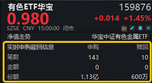 资金大举加仓有色！黄金、铜、稀土…共振向好，有色ETF华宝（159876）上探3.52%！机构：关注超跌反弹机遇