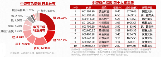 资金大举加仓有色！黄金	、铜、稀土…共振向好，有色ETF华宝（159876）上探3.52%！机构：关注超跌反弹机遇