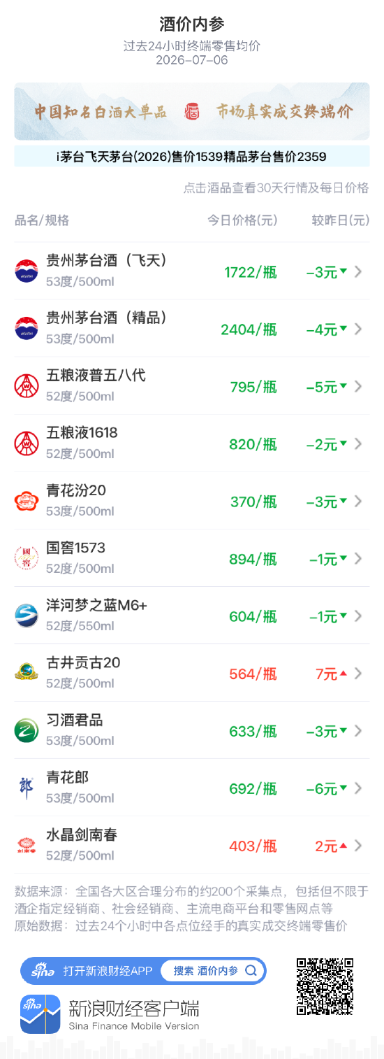 酒价内参7月6日价格发布:五粮液普五八代下跌5元