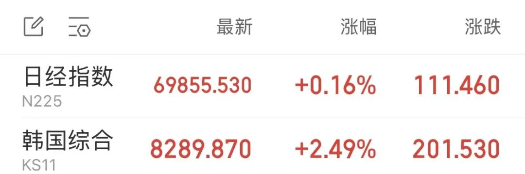 日韩芯片股强势拉升	，三星电子涨超4%，SK海力士涨近2%