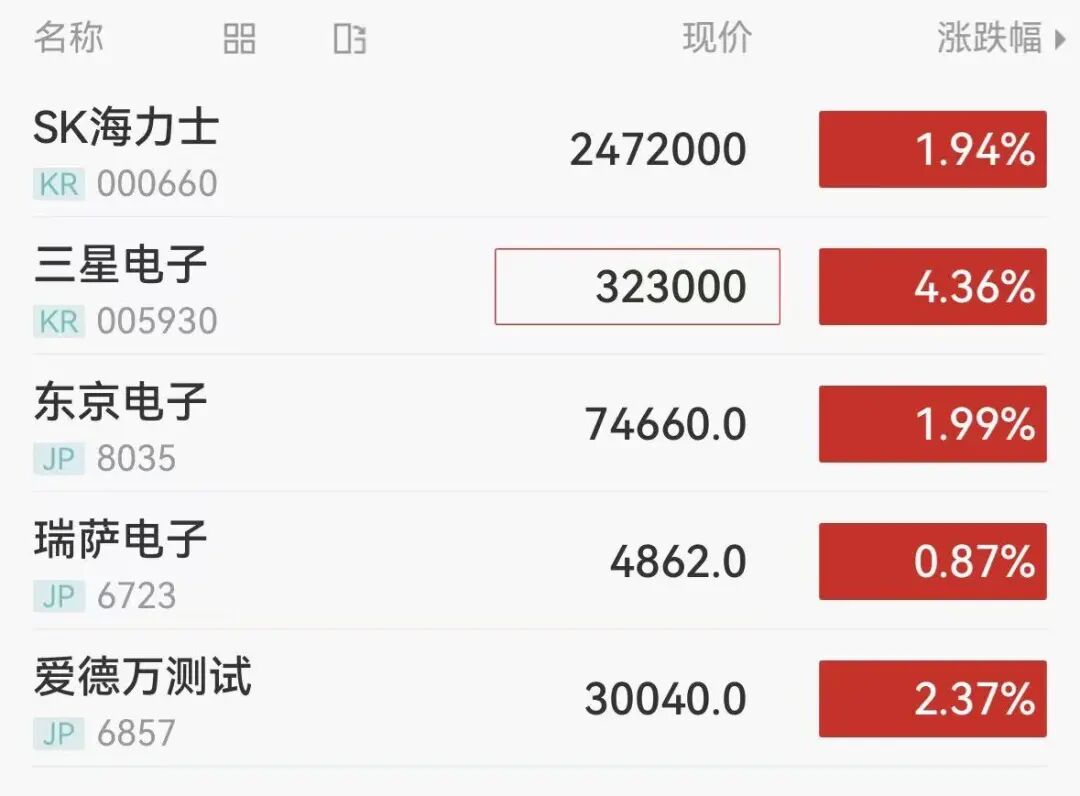 日韩芯片股强势拉升，三星电子涨超4%，SK海力士涨近2%