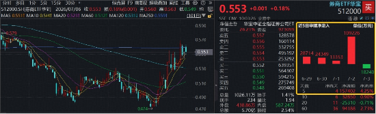 历史新高！国泰海通上半年净利超200亿元，顶流券商ETF华宝（512000）迎修复机遇