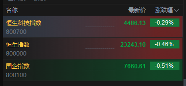 港股三大指数高开低走，盘初集体转跌