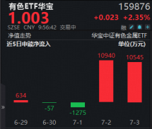 现货黄金4连涨，站上4200美元！天山铝业归母净利预增102%！有色ETF华宝上探3.16%，此前2日狂揽2.15亿元！