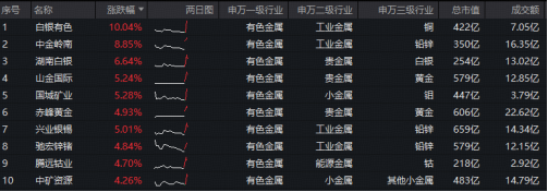 现货黄金4连涨	，站上4200美元！天山铝业归母净利预增102%！有色ETF华宝上探3.16%，此前2日狂揽2.15亿元！
