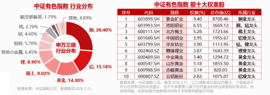 现货黄金4连涨，站上4200美元！天山铝业归母净利预增102%！有色ETF华宝上探3.16%	，此前2日狂揽2.15亿元！