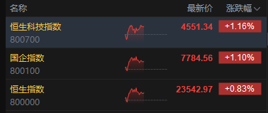 港股午评:恒指涨0.83% 科指涨1.16% 科网股普涨 电力设备股强势 PCB概念股下挫 快手涨超5%