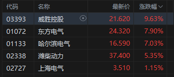 港股午评:恒指涨0.83% 科指涨1.16% 科网股普涨 电力设备股强势 PCB概念股下挫 快手涨超5%