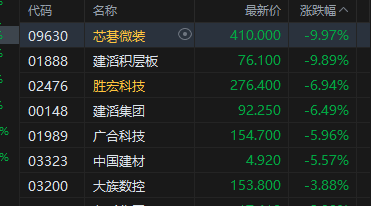 港股午评:恒指涨0.83% 科指涨1.16% 科网股普涨 电力设备股强势 PCB概念股下挫 快手涨超5%