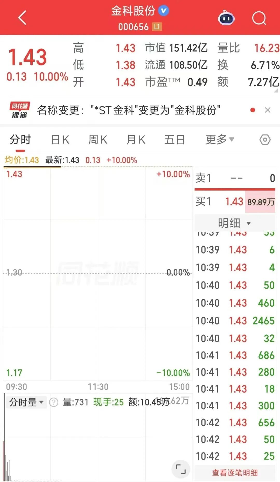 “摘星脱帽	”后3连板！000656，一字涨停！
