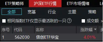一度领跑全市场ETF！江波龙预估权重占比最高的——信创ETF华宝（562030）盘中猛拉4%！概伦电子20CM涨停