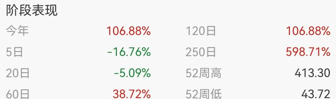6倍大牛股，58岁副总经理突发疾病离世